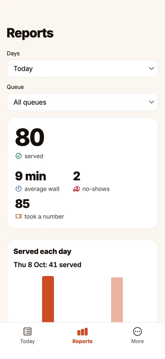 Reports in the NextPass app: 80 served today, a 9 minute average wait, 2 no-shows and a chart of customers served each day.